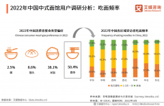 <b>面食行业发展趋势，养生面条将成为时代新宠</b>